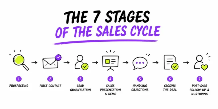 Sales Cycle Stages